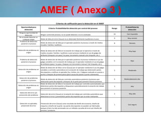 AMEF ( Anexo 3 )
Criterios de calificación para la detección en el AMEF
detección
visuales / táctiles / auditivos.
Oportunidad para
detección
Criterio: Probabilidad de detección por control del proceso Rango
Probabilidad de
Ninguna oportunidad de
detección Ningún control de proceso; no se puede detectar o no es analizado. 10 Casi imposible
No se puede detectar en
cualquier etapa Modo de falla y/o error (Causa) no es detectado fácilmente (auditorias al azar).
9 Muy remoto
Problema de detección
posterior al proceso
Modo de detección de falla por el operador posterior al proceso a través de medios 8 Remoto
Detección de problemas en
origen
Modo de detección de falla en la estación de trabajo por el operario a través de
medios visuales / táctiles / auditivos o post-proceso mediante el uso de galgas de
atributos (chequeo con pasa / no pasa, torcometro manual y de trinquete, etc.).
7 Muy bajo
Problema de detección
posterior al proceso
Modo de detección de falla por el operador posterior al proceso mediante el uso de
galgas variables o en la estación de trabajo por el operador mediante el uso de galgas
de atributos (pasa / no pasa, chequeo con torcometro manual / de trinquete, etc.).
6 Bajo
Detección de problemas en
origen
Modo de detección de falla o error (Causa) por el operador mediante el uso de galgas
variables o controles automáticos en la estación de trabajo que detectarán partes
discrepantes y notifican al operador (luz, timbre, etc.). Galgueo realizado en puesta a
punto y chequeo de primera pieza (para causas de puesta a punto solamente).
5 Moderado
Detección de problemas
posterior al proceso
Modo de detección de falla por controles automáticos posterior al proceso que
detectarán parte discrepante y bloqueo de la parte para prevenir futuros procesos.
4 Moderadamente alto
Detección de problemas en
origen
Modo de detección de falla en la estación de trabajo por controles automatizados que
detectaran partes discrepantes y bloquearan automáticamente la estación de trabajo
para prevenir el proceso posterior.
3 Alto
Detección del error y/o
prevención del problema
Detección del error (Causa) en la estación de trabajo por controles automáticos que
detectaran el error y prevendrán partes discrepantes que se están realizando.
2 Muy alto
Detección no aplicable;
prevención de error
Prevención del error (Causa) como resultado de diseño de accesorio, diseño de
maquina o diseño de la parte. Las partes discrepantes no pueden ser fabricadas
porque el ítem ha sido procesado con un método a prueba de error por diseño del
proceso / producto.
1 Casi seguro
 