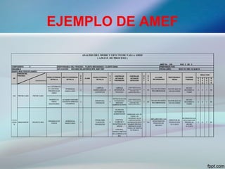 EJEMPLO DE AMEF
S O D
R EQU ER IM IEN TO E C E
V U T
APARIENCIA
INADECUADA
2
LIMPIEZA
INADECUADA DE
SUPERFICIE
4
LIMPIEZA
ANTERIOR AL
PROCESO
DOBLE INSPECCION
VISUAL ( PROCESO DE
PINTURA Y EN
INSPECCIÓN FINAL )
7 56
N/A POR QUE NO
HAY ACCIONES
NO HAY
ACCIONES A
TOMAR
2 4 7 56
SEPUEDEN CONFUNDIR
CONJUNTOS DERECHOS
EIZQUIERDOS
3
ERROR DEL
OPERADOR
4
INSTRUCTIVOS CON
FOTOGRAFIAS
INDICANDO
NUMEROS DEPARTE
DOBLE INSPECCION
VISUAL ( PROCESO DE
PINTURA Y EN
INSPECCIÓN FINAL )
7 84
N/A POR QUE NO
HAY ACCIONES
NO HAY
ACCIONES A
TOMAR
3 4 7 84
NUMERO DE
PARTE
EQUIVOCADO
NO HAY ACCIONES
RECOMENDADAS
6,B PINTAR CUBO PINTAR CUBO
RECUBRIMIENTO
NO UNIFORME /
PRESENCIA DE
OXIDO
ACCIONES
TOMADAS
CLASE
CONTROLES
ACTUALES
PREVENCION
AMEF No 020 PAG 3 DE 3
FECHA (ORG) 00-01-19 / REV. N 18-08-10
D
E
T
APLICACIÓN : BOCINES DELANTEROS NPR, NQR 700P
EFECTO PONTENCIAL
DE FALLA
S
E
V
CONTROLES
ACTUALES
DETECCION P
CAUSA POTENCIAL
DE FALLA
OP
FUNCION DEL
PROCESO
ANALISIS DEL MODO Y EFECTO DE FALLA AMEF
MODO POTENCIAL
DE FALLA
ENSAMBLE
EQUIPO MULTIDISCIPLINARIO:
R
RESPONSABLE /
FECHA
RESULTADO
MAQUINADOS
1,2,3,4,
5,6A,6
B
SEGÚN PLANO
APARIENCIA
INADECUADA
PRESENCIA DE
POROS
COMPONENTE X
IMPLEMENTAR CAJA
DE BLOQUE EN
PROCESO DE
MOLDEO
4
INVERSION EN CAJA
DEBLOQUEPARA
PROCESO DE
MOLDEO
15-12-2010
NO HAY ACCIONES
RECOMENDADAS
3
DIRECTOR DE
PRODUCCION
15-12-2010
PROBLEMAS
FUNDICION
PROVEEDOR
7 105
O
C
U
INSPECCION 100% EN
TODOS LOS
PROCESOS ( NO SE
ACEPTAN PARTES
DISCREPANTES EN EL
SIGUIENTEPROCESO
)/INSTRUCTIVOS EN
TODOS LOS PUESTOS
DETRABAJO
CONTROL
HUMEDAD Y
RESISTENCIA DE
ARENA
5
FILTRO EN
SISTEMAS DE
ALIMENTACION
7
RESPONSABLE DEL PROCESO: PLANTA MECANIZADO / CLIENTE DANA PREPARADO POR
3
CONTROL
GRANULOMETRIA
DE LA ARENA A 70
AFS
84
N
P
R
ACCIONES
RECOMENDADAS
( A.M.E.F. DE PROCESO )
N
 