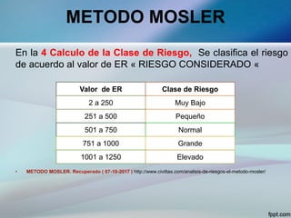 METODO MOSLER
En la 4 Calculo de la Clase de Riesgo, Se clasifica el riesgo
de acuerdo al valor de ER « RIESGO CONSIDERADO «
• METODO MOSLER. Recuperado ( 07-10-2017 ) http://www.civittas.com/analisis-de-riesgos-el-metodo-mosler/
Valor de ER Clase de Riesgo
2 a 250 Muy Bajo
251 a 500 Pequeño
501 a 750 Normal
751 a 1000 Grande
1001 a 1250 Elevado
 