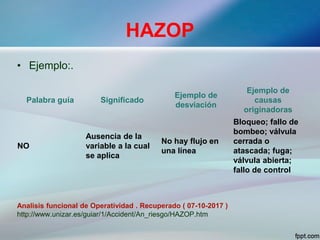 HAZOP
• Ejemplo:.
Analisis funcional de Operatividad . Recuperado ( 07-10-2017 )
http://www.unizar.es/guiar/1/Accident/An_riesgo/HAZOP.htm
Palabra guía Significado
Ejemplo de
desviación
Ejemplo de
causas
originadoras
NO
Ausencia de la
variable a la cual
se aplica
No hay flujo en
una línea
Bloqueo; fallo de
bombeo; válvula
cerrada o
atascada; fuga;
válvula abierta;
fallo de control
 