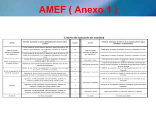 AMEF ( Anexo 1 )
Criterios de evaluación de severidad
ENSAMBLE / SUB-ENSAMBLE)
requisitos de seguridad
envío.
proceso primario incluyendo la velocidad de línea disminuida o adición
aceptada.
aceptada.
procesada.
procesada.
EFECTO
CRITERIO: SEVERIDAD O EFECTO EN EL PRODUCTO (EFECTO EN EL
CLIENTE)
RANGO EFECTO
CRITERIO: SEVERIDAD DE EFECTO EN EL PROCESO (EFECTO EN EL
Fallas en cumplir
requisitos de seguridad
y/o regulatorios
El modo potencial de falla afecta la operación segura del vehículo y/o
implica el incumplimiento con la regulación del gobierno sin previo
aviso
10
Fallas en cumplir
y/o regulatorios
Puede poner en peligro al operador (maquina o ensamble) sin aviso.
El modo potencial de falla afecta la operación segura del vehículo y/o
implica el incumplimiento con la regulación del gobierno con previo
aviso
9 Puede poner en peligro al operador (maquina o ensamble) con aviso.
Perdida o degradación de
la función primaria
Perdida de función primaria (el vehículo inoperable, no afecta la
operación segura del vehículo)
8 Interrupción mayor
100% del producto puede ser desechado, detener la línea o parar
Degradación de la función primaria (vehículo operable, pero en nivel
reducido de desempeño)
7 Interrupción significativa
Una parte de la producción puede ser desechada. Desviación del
de mano de obra.
Perdida o degradación de
la función secundaria
Perdida de una función secundaria (vehículo operable pero funciones
de confort / comodidad inoperables) 6
Interrupción moderada
100% de la producción puede ser retrabajada fuera de línea y ser
Degradación de una función secundaria (vehículo operable pero
funciones de confort / comodidad a un nivel reducido de desempeño)
5
Una parte de la producción puede ser retrabajada fuera de línea y ser
Molestia
Apariencia o ruido perceptible, vehículo operable, producto no
conforme y notado por la mayoría de los clientes (>75%)
4
Interrupción moderada
100% de la producción puede ser revisada en el sitio antes de ser
Apariencia o ruido perceptible, vehículo operable, producto no
conforme y notado por muchos clientes (50%).
3
Una parte de la producción puede ser revisada en el sitio antes de ser
Apariencia o ruido perceptible, vehículo operable, producto no
conforme y notado por algunos clientes discriminados (25%).
2 Interrupción menor Ligero inconveniente en el proceso, operación u operador.
Sin efecto Sin efecto perceptible. 1 Sin efecto Sin efecto perceptible.
 