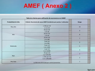 AMEF ( Anexo 2 )
Tabla de criterios para calificación de ocurrencia en el AMEF
Probabilidad de falla Criterio: Ocurrencia de causa-AMEF (Incidentes por puntos / vehículos) Rango
Muy alto
≥ 100 por mil
10
≥ 1 en 10
Alto
50 por mil
9
1 en 20
20 por mil
8
1 en 50
10 por mil
7
1 en 100
Moderado
2 por mil
6
1 en 500
.5 por mil
5
1 en 2,000
.1 por mil
4
1 en 10,000
Bajo
.01 por mil
3
1 en 100,000
≤ .001 por mil
2
1 en 1,000,000
Muy bajo
La falla esta eliminada por control preventivo
1
 