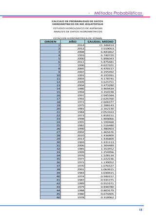 - Métodos Probabilísticos 
15 
CALCULO DE PROBABILIDAD DE DATOS 
HIDROMETRICOS EN RIO JEQUETEPQUE 
ESTUDIO HIDROLOGICO DE AVENIDAS 
ANALISIS DE DATOS HIDROMETRICOS 
ESTACION HIDROMETRICA DE YONAN. 
ORDEN AÑO CAUDAL MEDIO 
1 2014 11.344414 
2 2012 7.519053 
3 2008 6.843462 
4 1993 6.740720 
5 2000 5.896043 
6 2011 5.875681 
7 1996 4.627101 
8 2005 4.470117 
9 2007 4.195992 
10 1991 4.193391 
11 2003 4.178741 
12 2009 3.625751 
13 2004 3.473280 
14 1986 3.469434 
15 1994 3.350198 
16 1997 2.945584 
17 1992 2.626760 
18 1972 2.606377 
19 1975 2.288143 
20 1981 2.162130 
21 1984 2.053163 
22 1973 1.818151 
23 1998 1.804066 
24 1995 1.590468 
25 1982 1.516480 
26 1990 1.480403 
27 2002 1.465676 
28 2010 1.436809 
29 2013 1.436809 
30 1969 1.431113 
31 2006 1.364489 
32 1985 1.353452 
33 1999 1.254996 
34 1976 1.228134 
35 1977 1.222236 
36 1971 1.130052 
37 1970 1.076527 
38 2001 1.063615 
39 1983 1.030415 
40 1974 0.944157 
41 1987 0.935775 
42 1989 0.911671 
43 1979 0.848780 
44 1988 0.803179 
45 1980 0.674405 
46 1978 0.318962 
 