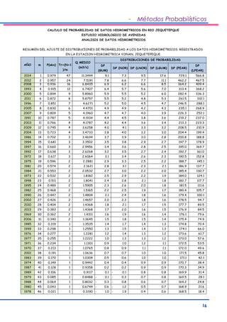 - Métodos Probabilísticos 
ANALISIS DE DATOS HIDROMETRICOS 
RESUMEN DEL AJUSTE DE DISTRIBUCIONES DE PROBABILIDAD A LOS DATOS HIDROMETRICOS. REGISTRADOS 
16 
CALCULO DE PROBABILIDAD DE DATOS HIDROMETRICOS EN RIO JEQUETEPQUE 
ESTUDIO HIDROLOGICO DE AVENIDAS 
EN LA ESTACION HIDROMETRICA YONAN, JEQUETEPEQUE. 
DP 
(GUM) 
DISTRIBUCIONES DE PROBABILIDAD 
DP (NOR) DP (LNOR) DP (LGUM) DP (PEAR) 
DP 
(LPEAR) 
AÑO m P(obs) 
Tr=(N+1 
)/m 
Q MEDIO 
(m3/s) 
2014 1 0.979 47 11.3444 9.1 7.3 9.5 17.6 729.1 566.8 
2012 2 0.957 24 7.5191 7.8 6.6 7.7 11.1 462.2 467.5 
2008 3 0.936 16 6.8435 6.9 6.2 6.6 8.5 364.2 409.4 
1993 4 0.915 12 6.7407 6.4 5.7 5.6 7.0 313.4 368.2 
2000 5 0.894 9 5.8960 5.9 5.5 5.2 6.0 282.4 336.3 
2011 6 0.872 8 5.8757 5.5 5.2 4.8 5.3 261.5 310.1 
1996 7 0.851 7 4.6271 5.2 5.0 4.5 4.7 246.5 288.1 
2005 8 0.830 6 4.4701 4.9 4.9 4.2 4.3 235.1 268.9 
2007 9 0.809 5 4.1960 4.7 4.7 4.0 3.9 226.3 252.1 
1991 10 0.787 5 4.1934 4.4 4.5 3.8 3.6 219.2 237.0 
2003 11 0.766 4 4.1787 4.2 4.4 3.6 3.4 213.3 223.3 
2009 12 0.745 4 3.6258 4.0 4.1 3.3 3.2 208.5 210.9 
2004 13 0.723 4 3.4733 3.8 4.0 3.2 3.0 204.4 199.4 
1986 14 0.702 3 3.4694 3.7 3.9 3.0 2.8 200.8 188.8 
1994 15 0.681 3 3.3502 3.5 3.8 2.9 2.7 197.7 178.9 
1997 16 0.660 3 2.9456 3.4 3.6 2.8 2.5 195.0 169.7 
1992 17 0.638 3 2.6268 3.2 3.5 2.7 2.4 192.7 161.0 
1972 18 0.617 3 2.6064 3.1 3.4 2.6 2.3 190.5 152.8 
1975 19 0.596 2 2.2881 2.9 3.3 2.5 2.2 188.7 145.1 
1981 20 0.574 2 2.1621 2.8 3.1 2.3 2.1 186.9 137.7 
1984 21 0.553 2 2.0532 2.7 3.0 2.2 2.0 185.4 130.7 
1973 22 0.532 2 1.8182 2.5 2.9 2.2 1.9 184.0 124.1 
1998 23 0.511 2 1.8041 2.4 2.8 2.1 1.8 182.7 117.7 
1995 24 0.489 2 1.5905 2.3 2.6 2.0 1.8 181.5 111.6 
1982 25 0.468 2 1.5165 2.2 2.5 1.9 1.7 180.4 105.7 
1990 26 0.447 2 1.4804 2.1 2.4 1.8 1.6 179.4 100.1 
2002 27 0.426 2 1.4657 2.0 2.3 1.8 1.6 178.5 94.7 
2010 28 0.404 2 1.4368 1.8 2.1 1.7 1.5 177.7 89.5 
2013 29 0.383 2 1.4368 1.7 2.0 1.6 1.5 176.9 84.5 
1969 30 0.362 2 1.4311 1.6 1.9 1.6 1.4 176.1 79.6 
2006 31 0.340 2 1.3645 1.5 1.8 1.5 1.4 175.4 74.9 
1985 32 0.319 1 1.3535 1.4 1.7 1.4 1.3 174.8 70.4 
1999 33 0.298 1 1.2550 1.3 1.5 1.4 1.3 174.1 66.0 
1976 34 0.277 1 1.2281 1.2 1.4 1.3 1.2 173.6 61.7 
1977 35 0.255 1 1.2222 1.0 1.3 1.3 1.2 173.0 57.6 
1971 36 0.234 1 1.1301 0.9 1.0 1.2 1.1 172.5 53.5 
1970 37 0.213 1 1.0765 0.8 0.9 1.1 1.1 172.0 49.6 
2001 38 0.191 1 1.0636 0.7 0.7 1.0 1.0 171.5 45.8 
1983 39 0.170 1 1.0304 0.5 0.6 1.0 1.0 171.1 42.1 
1974 40 0.149 1 0.9442 0.4 0.4 0.9 0.9 170.7 38.4 
1987 41 0.128 1 0.9358 0.2 0.2 0.9 0.9 170.3 34.9 
1989 42 0.106 1 0.9117 0.1 - 0.1 0.8 0.8 169.9 31.4 
1979 43 0.085 1 0.8488 - 0.1 - 0.3 0.7 0.8 169.5 28.1 
1988 44 0.064 1 0.8032 - 0.3 - 0.8 0.6 0.7 169.2 24.8 
1980 45 0.043 1 0.6744 - 0.6 - 1.2 0.5 0.7 168.9 21.6 
1978 46 0.021 1 0.3190 - 1.0 - 1.9 0.4 0.6 168.5 18.4 
 