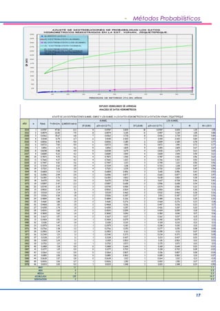 - Métodos Probabilísticos 
DP (GUM) p(X<=x)=1-(1/Tr) Y DP (LGUM) p(X<=x)=1-(1/Tr) Y W Wi= LOG X 
2014 1 0.9787 47.00 11.3 9 0.9787 3.839 18 0.9787 3.839 1.25 1.05 
2012 2 0.9574 23.50 7.5 8 0.9574 3.135 11 0.957 3.135 1.05 0.88 
2008 3 0.9362 15.67 6.8 7 0.9362 2.719 8 0.936 2.719 0.93 0.84 
1993 4 0.9149 11.75 6.7 6 0.9149 2.420 7 0.915 2.420 0.84 0.83 
2000 5 0.8936 9.40 5.9 6 0.8936 2.185 6 0.894 2.185 0.78 0.77 
2011 6 0.8723 7.83 5.9 6 0.8723 1.991 5 0.872 1.991 0.72 0.77 
1996 7 0.8511 6.71 4.6 5 0.8511 1.825 5 0.851 1.825 0.67 0.67 
2005 8 0.8298 5.88 4.5 5 0.8298 1.679 4 0.830 1.679 0.63 0.65 
2007 9 0.8085 5.22 4.2 5 0.8085 1.549 4 0.809 1.549 0.59 0.62 
1991 10 0.7872 4.70 4.2 4 0.7872 1.430 4 0.787 1.430 0.56 0.62 
2003 11 0.7660 4.27 4.2 4 0.7660 1.322 3 0.766 1.322 0.53 0.62 
2009 12 0.7447 3.92 3.6 4 0.7447 1.221 3 0.745 1.221 0.50 0.56 
2004 13 0.7234 3.62 3.5 4 0.7234 1.128 3 0.723 1.128 0.47 0.54 
1986 14 0.7021 3.36 3.5 4 0.7021 1.039 3 0.702 1.039 0.45 0.54 
1994 15 0.6809 3.13 3.4 4 0.6809 0.956 3 0.681 0.956 0.43 0.53 
1997 16 0.6596 2.94 2.9 3 0.6596 0.877 3 0.660 0.877 0.40 0.47 
1992 17 0.6383 2.76 2.6 3 0.6383 0.801 2 0.638 0.801 0.38 0.42 
1972 18 0.6170 2.61 2.6 3 0.6170 0.728 2 0.617 0.728 0.36 0.42 
1975 19 0.5957 2.47 2.3 3 0.5957 0.658 2 0.596 0.658 0.34 0.36 
1981 20 0.5745 2.35 2.2 3 0.5745 0.590 2 0.574 0.590 0.32 0.33 
1984 21 0.5532 2.24 2.1 3 0.5532 0.524 2 0.553 0.524 0.30 0.31 
1973 22 0.5319 2.14 1.8 3 0.5319 0.460 2 0.532 0.460 0.28 0.26 
1998 23 0.5106 2.04 1.8 2 0.5106 0.397 2 0.511 0.397 0.27 0.26 
1995 24 0.4894 1.96 1.6 2 0.4894 0.336 2 0.489 0.336 0.25 0.20 
1982 25 0.4681 1.88 1.5 2 0.4681 0.276 2 0.468 0.276 0.23 0.18 
1990 26 0.4468 1.81 1.5 2 0.4468 0.216 2 0.447 0.216 0.22 0.17 
2002 27 0.4255 1.74 1.5 2 0.4255 0.157 2 0.426 0.157 0.20 0.17 
2010 28 0.4043 1.68 1.4 2 0.4043 0.099 2 0.404 0.099 0.18 0.16 
2013 29 0.3830 1.62 1.4 2 0.3830 0.041 1 0.383 0.041 0.17 0.16 
1969 30 0.3617 1.57 1.4 2 0.3617 - 0.017 1 0.362 - 0.017 0.15 0.16 
2006 31 0.3404 1.52 1.4 1 0.3404 - 0.075 1 0.340 - 0.075 0.13 0.13 
1985 32 0.3191 1.47 1.4 1 0.3191 - 0.133 1 0.319 - 0.133 0.12 0.13 
1999 33 0.2979 1.42 1.3 1 0.2979 - 0.192 1 0.298 - 0.192 0.10 0.10 
1976 34 0.2766 1.38 1.2 1 0.2766 - 0.251 1 0.277 - 0.251 0.08 0.09 
1977 35 0.2553 1.34 1.2 1 0.2553 - 0.311 1 0.255 - 0.311 0.07 0.09 
1971 36 0.2340 1.31 1.1 1 0.2340 - 0.373 1 0.234 - 0.373 0.05 0.05 
1970 37 0.2128 1.27 1.1 1 0.2128 - 0.437 1 0.213 - 0.437 0.03 0.03 
2001 38 0.1915 1.24 1.1 1 0.1915 - 0.503 1 0.191 - 0.503 0.01 0.03 
1983 39 0.1702 1.21 1.0 1 0.1702 - 0.571 1 0.170 - 0.571 - 0.01 0.01 
1974 40 0.1489 1.18 0.9 0 0.1489 - 0.644 1 0.149 - 0.644 - 0.03 -0.02 
1987 41 0.1277 1.15 0.9 0 0.1277 - 0.722 1 0.128 - 0.722 - 0.05 -0.03 
1989 42 0.1064 1.12 0.9 0 0.1064 - 0.807 1 0.106 - 0.807 - 0.08 -0.04 
1979 43 0.0851 1.09 0.8 - 0 0.0851 - 0.902 1 0.085 - 0.902 - 0.10 -0.07 
1988 44 0.0638 1.07 0.8 - 0 0.0638 - 1.012 1 0.064 - 1.012 - 0.13 -0.10 
1980 45 0.0426 1.04 0.7 - 1 0.0426 - 1.150 1 0.043 - 1.150 - 0.17 -0.17 
1978 46 0.0213 1.02 0.3 - 1 0.0213 - 1.348 1 0.021 - 1.348 - 0.23 -0.50 
11 1.1 
0 - 0.5 
3 0.3 
125 14.2 
2 0.3 
17 
AJUSTE DE LAS DISTRIBUCIONES GUMBEL SIMPLE Y LOG-GUMBEL A LOS DATOS HIDROMETRICOS DE LA ESTACION YONAN, JEQUETEPEQUE 
GUMBEL LOG-GUMBEL 
AÑO m 
ANALISIS DE DATOS HIDROMETRICOS 
P(obs) Tr=(N+1)/m Q MEDIO (m3/s) 
ESTUDIO HIDROLOGICO DE AVENIDAS 
MAX 
MIN 
MEDIA 
ACUMULADA 
DESVIACION 
 