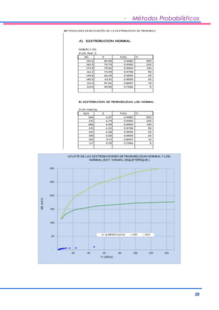 - Métodos Probabilísticos 
20 
METODOLOGIA DEAPLICACIÓN DE LA DISTRIBUCION DE PROBABILIDAD NORMAL 
A) DISTRIBUCION NORMAL 
NOR(51.7,15) 
Z=(Xi-Xm)/ S 
XN Z F(X)i Tr 
193.6 84.90 0.9980 500 2.88 
182.0 79.74 0.9950 200 2.58 
172.5 75.52 0.9900 100 2.34 
161.2 70.49 0.9798 50 2.05 
149.5 65.29 0.9599 25 1.75 
145.5 63.51 0.9505 20 1.65 
131.0 57.06 0.8997 10 1.28 
114.0 49.50 0.7996 5 0.84 
B) DISTRIBUCION DE PROBABILIDAD LOG-NORMAL 
Z=(Yi-Ym)/Sy 
XLN Z F(X)i Tr 
396 6.97 0.9980 500 2.88 
331 6.74 0.9950 200 2.58 
286 6.54 0.9900 100 2.34 
241 6.32 0.9798 50 2.05 
201 6.08 0.9599 25 1.75 
190 6.00 0.9505 20 1.65 
152 5.71 0.8997 10 1.28 
117 5.35 0.7996 5 0.84 
QM (m3/s) 
 
