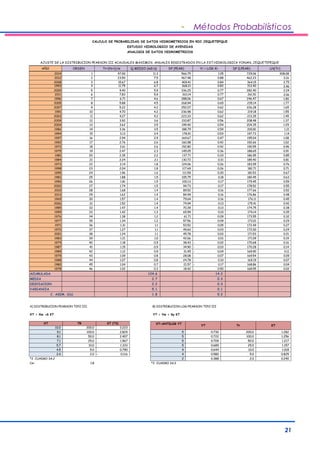 - Métodos Probabilísticos 
21 
CALCULO DE PROBABILIDAD DE DATOS HIDROMETRICOS EN RIO JEQUETEPQUE 
ANALISIS DE DATOS HIDROMETRICOS 
AÑO ORDEN Tr=(N+1)/m Q MEDIO (m3/s) DP (PEAR) Yi = LOG Xi DP (LPEAR) LN(Tr) 
2014 1 47.00 11.3 566.75 1.05 729.06 308.08 
2012 2 23.50 7.5 467.48 0.88 462.23 3.16 
2008 3 15.67 6.8 409.41 0.84 364.15 2.75 
1993 4 11.75 6.7 368.21 0.83 313.40 2.46 
2000 5 9.40 5.9 336.25 0.77 282.40 2.24 
2011 6 7.83 5.9 310.14 0.77 261.51 2.06 
1996 7 6.71 4.6 288.06 0.67 246.47 1.90 
2005 8 5.88 4.5 268.94 0.65 235.14 1.77 
2007 9 5.22 4.2 252.07 0.62 226.28 1.65 
1991 10 4.70 4.2 236.98 0.62 219.18 1.55 
2003 11 4.27 4.2 223.33 0.62 213.35 1.45 
2009 12 3.92 3.6 210.87 0.56 208.48 1.37 
2004 13 3.62 3.5 199.40 0.54 204.35 1.29 
1986 14 3.36 3.5 188.79 0.54 200.81 1.21 
1994 15 3.13 3.4 178.91 0.53 197.73 1.14 
1997 16 2.94 2.9 169.67 0.47 195.04 1.08 
1992 17 2.76 2.6 160.98 0.42 192.66 1.02 
1972 18 2.61 2.6 152.80 0.42 190.55 0.96 
1975 19 2.47 2.3 145.05 0.36 188.65 0.91 
1981 20 2.35 2.2 137.71 0.33 186.95 0.85 
1984 21 2.24 2.1 130.72 0.31 185.40 0.81 
1973 22 2.14 1.8 124.06 0.26 183.99 0.76 
1998 23 2.04 1.8 117.69 0.26 182.71 0.71 
1995 24 1.96 1.6 111.59 0.20 181.53 0.67 
1982 25 1.88 1.5 105.75 0.18 180.45 0.63 
1990 26 1.81 1.5 100.13 0.17 179.45 0.59 
2002 27 1.74 1.5 94.73 0.17 178.52 0.55 
2010 28 1.68 1.4 89.52 0.16 177.66 0.52 
2013 29 1.62 1.4 84.49 0.16 176.86 0.48 
1969 30 1.57 1.4 79.64 0.16 176.11 0.45 
2006 31 1.52 1.4 74.94 0.13 175.41 0.42 
1985 32 1.47 1.4 70.39 0.13 174.75 0.38 
1999 33 1.42 1.3 65.99 0.10 174.14 0.35 
1976 34 1.38 1.2 61.71 0.09 173.55 0.32 
1977 35 1.34 1.2 57.56 0.09 173.01 0.29 
1971 36 1.31 1.1 53.52 0.05 172.49 0.27 
1970 37 1.27 1.1 49.60 0.03 172.00 0.24 
2001 38 1.24 1.1 45.78 0.03 171.53 0.21 
1983 39 1.21 1.0 42.06 0.01 171.09 0.19 
1974 40 1.18 0.9 38.43 - 0.02 170.68 0.16 
1987 41 1.15 0.9 34.90 - 0.03 170.28 0.14 
1989 42 1.12 0.9 31.45 - 0.04 169.90 0.11 
1979 43 1.09 0.8 28.08 - 0.07 169.54 0.09 
1988 44 1.07 0.8 24.78 - 0.10 169.19 0.07 
1980 45 1.04 0.7 21.57 - 0.17 168.86 0.04 
1978 46 1.02 0.3 18.42 - 0.50 168.55 0.02 
ACUMULADA 124.6 14.2 
MEDIA 2.7 0.3 
DESVIACION 2.2 0.3 
VARIANCIA 5.1 0.1 
1.8 0.2 
C. ASIM. (Cs) 
ESTUDIO HIDROLOGICO DE AVENIDAS 
AJUSTE DE LA DISTRIBUCION PEARSON III ACAUDALES MAXIMOS. ANUALES REGISTRADOS EN LA EST.HIDROLOGICA YONAN, JEQUETEPEQUE 
A) DISTRIBUCION PEARSON TIPO III B) DISTRIBUCION LOG-PEARSON TIPO III 
XT = Xm +S KT YT = Ym + Sy KT 
XT TR KT (*2) 
XT=ANTILOG YT YT Tr KT 
10.0 200.0 3.223 
9.1 100.0 2.824 5 0.730 200.0 1.282 
8.1 50.0 2.407 5 0.722 100.0 1.256 
7.1 25.0 1.967 5 0.709 50.0 1.217 
5.7 10.0 1.333 5 0.689 25.0 1.157 
4.5 5.0 0.790 4 0.644 10.0 1.018 
2.4 2.0 - 0.116 4 0.580 5.0 0.825 
*2 CUADRO 3A.2 2 0.388 2.0 0.240 
Cs= 1.8 *2 CUADRO 3A.2 
 