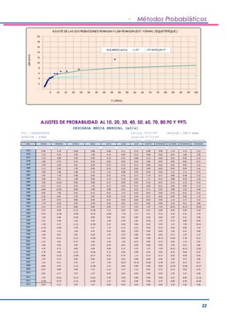 - Métodos Probabilísticos 
22 
AJUSTES DE PROBABILIDAD AL 10, 20, 30, 40, 50, 60, 70, 80,90 Y 99% 
DESCARGA MEDIA MENSUAL (m3/s) RIO : JEQUETEPEQUE Latitud 79°06'00" Altitud : 428.0 msnm 
ESTACION : YONAN Longitud 07°15'00" 
========= ========= ========= =========== ========= ========= ======== ======= ======= ======= ======= ======= ========= 
Año ENERO FEBRERO MARZO ABRIL MAYO JUNIO JULIO AGOSTO SETIEMBRE OCTUBRE NOVIEMBRE DICIEMBRE 
========= ========= ========= =========== ========= ========= ======== ======= ======= ======= ======= ======= ========= 
1975 0.94 2.10 13.81 0.86 0.00 0.11 0.13 0.08 0.95 1.23 4.12 3.12 
1976 1.10 4.33 5.55 1.38 0.12 0.02 0.12 0.06 0.02 0.01 1.00 1.02 
1977 1.25 6.08 3.59 0.92 0.13 0.31 0.06 0.13 0.02 0.01 0.02 2.14 
1978 1.85 0.74 0.33 0.26 0.01 0.02 0.32 0.06 0.07 0.01 0.03 0.12 
1979 1.94 2.65 3.01 0.26 0.13 0.13 0.13 0.06 0.63 0.01 0.01 1.21 
1980 1.11 3.02 1.76 0.50 0.31 0.23 0.03 0.05 0.02 0.02 0.03 1.01 
1981 7.00 2.00 3.08 2.19 1.21 0.88 0.55 0.02 0.02 3.12 2.13 3.75 
1982 1.97 7.10 3.28 0.65 0.13 0.15 0.17 1.14 0.17 0.85 0.49 2.12 
1983 2.96 3.61 1.58 0.60 0.13 0.16 0.22 1.31 0.14 0.08 0.35 1.23 
1984 3.45 13.23 0.00 0.98 0.17 0.02 0.02 0.15 0.21 0.13 2.13 4.13 
1985 4.21 5.21 3.44 1.42 0.17 0.23 0.12 0.02 0.21 0.02 0.05 1.12 
1986 6.68 12.02 8.09 2.48 0.58 0.21 0.21 0.11 0.55 2.85 3.22 4.64 
1987 4.55 1.69 0.52 0.12 0.21 1.21 0.32 0.01 0.02 0.15 0.21 2.21 
1988 2.10 0.81 1.55 2.87 0.30 0.15 0.54 0.12 0.02 0.03 0.02 1.12 
1989 1.97 0.73 0.85 0.64 0.21 0.02 0.02 0.01 0.05 1.12 2.17 3.15 
1990 1.74 0.52 2.87 0.30 0.55 0.01 0.13 0.02 0.04 2.55 4.21 4.82 
1991 2.15 0.73 0.85 0.64 0.04 0.17 3.57 1.27 7.55 10.21 10.13 13.02 
1992 3.14 0.00 11.21 12.58 3.12 0.02 0.53 0.31 0.06 0.03 0.35 0.16 
1993 9.15 12.18 13.00 15.16 12.05 7.16 2.17 2.21 0.13 0.16 5.21 2.32 
1994 1.20 6.68 12.02 8.09 0.55 0.01 0.00 0.03 0.04 2.55 4.21 4.82 
1995 3.12 0.58 1.26 4.55 1.69 0.52 2.87 0.30 1.97 0.73 0.85 0.64 
1996 1.54 4.21 11.21 12.58 3.12 0.02 0.02 0.22 3.57 1.27 7.55 10.21 
1997 11.23 13.02 2.78 4.17 1.14 0.13 0.51 0.02 0.14 0.02 0.05 2.14 
1998 2.48 1.12 1.26 4.55 0.55 0.01 0.03 0.03 0.04 2.55 4.21 4.82 
1999 1.69 0.97 2.87 0.30 1.97 0.73 0.85 0.64 0.04 0.17 3.57 1.27 
2000 7.55 10.21 11.21 12.58 3.12 0.02 0.00 0.00 10.13 13.02 2.78 0.12 
2001 1.21 2.01 0.17 1.65 2.10 1.52 0.15 0.65 0.12 0.02 1.13 2.01 
2002 1.69 0.52 2.87 0.30 0.55 0.01 0.03 0.00 0.04 2.55 4.21 4.82 
2003 1.97 0.73 0.85 0.64 0.04 0.17 3.57 1.27 7.55 10.21 10.13 13.02 
2004 2.78 4.65 11.21 12.58 3.12 0.02 0.00 0.32 0.03 0.32 0.06 6.57 
2005 8.00 12.22 13.00 10.17 8.32 0.14 1.13 0.14 0.13 0.02 0.03 0.35 
2006 1.97 0.73 0.85 0.64 0.55 0.01 0.00 0.00 0.04 2.55 4.21 4.82 
2007 1.13 0.17 3.57 1.27 7.55 10.21 10.13 13.02 2.78 0.23 0.13 0.17 
2008 0.06 6.57 11.21 12.58 3.12 0.02 0.00 0.00 8.00 12.18 13.00 15.37 
2009 6.37 8.69 9.40 7.12 5.13 4.17 1.14 0.91 0.12 0.12 0.03 0.32 
2010 
0.04 0.17 3.57 1.27 0.55 0.01 0.02 0.00 0.04 2.55 4.21 4.82 
2011 7.55 10.21 10.13 13.02 2.78 0.00 0.00 0.00 0.06 6.57 8.00 12.18 
2012 13.00 15.37 11.21 12.58 3.12 0.02 0.00 0.00 6.37 8.69 9.40 10.46 
2013 0.04 0.17 3.57 1.27 0.55 0.01 0.03 0.00 0.04 2.55 4.22 4.82 
 