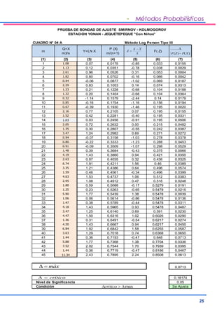 - Métodos Probabilísticos 
25 
PRUEBA DE BONDAD DE AJUSTE SMIRNOV - KOLMOGOROV 
ESTACION YONAN - JEQUETEPEQUE "Con Niños" 
CUADRO N° 04 A Método Log Person Tipo III 
m 
Q=X 
m3/s 
Y=LN X 
P (X) 
m/(n+1) 
F( Z) 
X 
- 
X S 
Z 
= 
.......... 
D 
X P Z F - 
( ) ( ) 
(1) (2) (3) (4) (5) (6) (7) 
1 1.08 0.07 0.0175 -0.85 0.033 0.0155 
2 1.13 0.12 0.0351 -0.78 0.038 0.0029 
3 2.61 0.96 0.0526 0.31 0.053 0.0004 
4 1.82 0.60 0.0702 -0.16 0.066 0.0042 
5 0.94 -0.06 0.0877 -1.02 0.069 0.0187 
6 2.29 0.83 0.1053 0.14 0.074 0.0313 
7 1.23 0.21 0.1228 -0.68 0.104 0.0188 
8 1.22 0.20 0.1404 -0.68 0.104 0.0364 
9 0.32 -1.14 0.1579 -2.44 0.14 0.0179 
10 0.85 -0.16 0.1754 -1.16 0.156 0.0194 
11 0.67 -0.39 0.1930 -1.46 0.195 0.0020 
12 2.16 0.77 0.2105 0.07 0.195 0.0155 
13 1.52 0.42 0.2281 -0.40 0.195 0.0331 
14 1.03 0.03 0.2456 -0.91 0.195 0.0506 
15 2.05 0.72 0.2632 0.00 0.215 0.0482 
16 1.35 0.30 0.2807 -0.55 0.242 0.0387 
17 3.47 1.24 0.2982 0.69 0.271 0.0272 
18 0.94 -0.07 0.3158 -1.03 0.278 0.0378 
19 0.80 -0.22 0.3333 -1.23 0.288 0.0453 
20 0.91 -0.09 0.3509 -1.07 0.298 0.0529 
21 1.48 0.39 0.3684 -0.43 0.375 0.0066 
22 4.19 1.43 0.3860 0.94 0.421 0.0350 
23 2.63 0.97 0.4035 0.32 0.436 0.0325 
24 6.74 1.91 0.4211 1.56 0.46 0.0389 
25 3.35 1.21 0.4386 0.64 0.496 0.0574 
26 1.59 0.46 0.4561 -0.34 0.496 0.0399 
27 4.63 1.53 0.4737 1.06 0.512 0.0383 
28 2.95 1.08 0.4912 0.47 0.516 0.0248 
29 1.80 0.59 0.5088 -0.17 0.5279 0.0191 
30 1.25 0.23 0.5263 -0.65 0.5478 0.0215 
31 5.90 1.77 0.5439 1.38 0.5478 0.0039 
32 1.06 0.06 0.5614 -0.86 0.5478 0.0136 
33 1.47 0.38 0.5789 -0.44 0.5478 0.0311 
34 4.18 1.43 0.5965 0.93 0.5478 0.0487 
35 3.47 1.25 0.6140 0.69 0.591 0.0230 
36 4.47 1.50 0.6316 1.02 0.6026 0.0290 
37 1.36 0.31 0.6491 -0.54 0.6217 0.0274 
38 4.20 1.43 0.6667 0.94 0.6217 0.0450 
39 6.84 1.92 0.6842 1.58 0.6255 0.0587 
40 3.63 1.29 0.7018 0.74 0.6368 0.0650 
41 1.44 0.36 0.7193 -0.47 0.648 0.0713 
42 5.88 1.77 0.7368 1.38 0.7704 0.0336 
43 7.52 2.02 0.7544 1.70 0.7939 0.0395 
44 1.44 0.36 0.7719 -0.47 0.8186 0.0467 
45 11.34 2.43 0.7895 2.24 0.8508 0.0613 
0.0713 
0.18174 
0.05 
D = máx 
D = critico 
Nivel de Significancia 
Dcritico  Dmax 
Condición Se Ajusta 
 