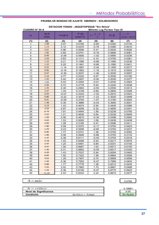 - Métodos Probabilísticos 
27 
PRUEBA DE BONDAD DE AJUSTE SMIRNOV - KOLMOGOROV 
ESTACION YONAN - JEQUETEPEQUE "Sin Niños" 
CUADRO N° 04 A Método Log Person Tipo III 
m 
Q=X 
m3/s 
Y=LN X 
P (X) 
m/(n+1) 
F( Z) 
X 
- 
X S 
Z 
= 
.......... 
D 
X P Z F - 
( ) ( ) 
(1) (2) (3) (4) (5) (6) (7) 
1 1.08 0.07 0.0185 -0.85 0.0320 0.0135 
2 1.13 0.12 0.0370 -0.78 0.0380 0.0010 
3 2.61 0.96 0.0556 0.31 0.0530 0.0026 
4 1.82 0.60 0.0741 -0.16 0.0660 0.0081 
5 0.94 -0.06 0.0926 -1.02 0.0690 0.0236 
6 2.29 0.83 0.1111 0.14 0.0750 0.0361 
7 1.23 0.21 0.1296 -0.68 0.1060 0.0236 
8 1.22 0.20 0.1481 -0.68 0.1060 0.0421 
9 0.32 -1.14 0.1667 -2.44 0.1450 0.0217 
10 0.85 -0.16 0.1852 -1.16 0.1610 0.0242 
11 0.67 -0.39 0.2037 -1.46 0.2030 0.0007 
12 2.16 0.77 0.2222 0.07 0.2030 0.0192 
13 1.52 0.42 0.2407 -0.40 0.2030 0.0377 
14 1.03 0.03 0.2593 -0.91 0.2030 0.0563 
15 2.05 0.72 0.2778 0.00 0.2240 0.0538 
16 1.35 0.30 0.2963 -0.55 0.2550 0.0413 
17 3.47 1.24 0.3148 0.69 0.2840 0.0308 
18 0.94 -0.07 0.3333 -1.03 0.2910 0.0423 
19 0.80 -0.22 0.3519 -1.23 0.3020 0.0499 
20 0.91 -0.09 0.3704 -1.07 0.3160 0.0544 
21 1.48 0.39 0.3889 -0.43 0.3940 0.0051 
22 4.19 1.43 0.4074 0.94 0.4440 0.0366 
23 2.63 0.97 0.4259 0.32 0.4600 0.0341 
24 6.74 1.91 0.4444 1.56 0.5239 0.0795 
25 3.35 1.21 0.4630 0.64 0.5239 0.0609 
26 1.59 0.46 0.4815 -0.34 0.5398 0.0583 
27 4.63 1.53 0.5000 1.06 0.5438 0.0438 
28 2.95 1.08 0.5185 0.47 0.5596 0.0411 
29 1.80 0.59 0.5370 -0.17 0.5793 0.0423 
30 1.25 0.23 0.5556 -0.65 0.5793 0.0237 
31 5.90 1.77 0.5741 1.38 0.5793 0.0052 
32 1.06 0.06 0.5926 -0.86 0.5793 0.0133 
33 1.47 0.38 0.6111 -0.44 0.5793 0.0318 
34 4.18 1.43 0.6296 0.93 0.6217 0.0079 
35 3.47 1.25 0.6481 0.69 0.6331 0.0150 
36 4.47 1.50 0.6667 1.02 0.6517 0.0150 
37 1.36 0.31 0.6852 -0.54 0.6517 0.0335 
38 4.20 1.43 0.7037 0.94 0.6554 0.0483 
39 6.84 1.92 0.7222 1.58 0.6664 0.0558 
40 3.63 1.29 0.7407 0.74 0.6808 0.0599 
41 1.44 0.36 0.7593 -0.47 0.7995 0.0402 
42 5.88 1.77 0.7778 1.38 0.8212 0.0434 
43 7.52 2.02 0.7963 1.70 0.8461 0.0498 
44 1.44 0.36 0.8148 -0.47 0.8770 0.0622 
45 11.34 2.43 0.8333 2.24 0.8810 0.0477 
0.0795 
0.18681 
0.05 
D = máx 
D = critico 
Nivel de Significancia 
Dcritico  Dmax 
Condición Se Ajusta 
 