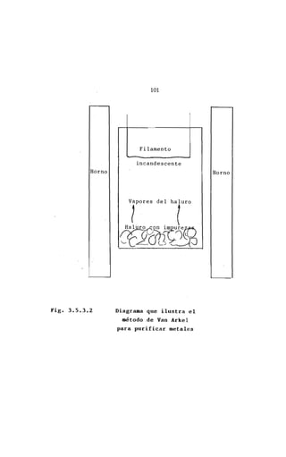 Horno
Fig. 3.5.3.2
101
Filamento
incandescente
VfP".' d.1 h,tu
"
~Bn1;.~
Diagrama que ilustra el
método de Van Arkel
para pur.ificar metales
 