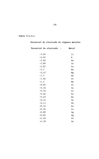 104
Tabla 3.5.3.1
Potencial de electrodo de algunos m
Potencial de electrodo Meta
-3.04 Li
-2.92 K
-2.90 Ba
-7..89 Sr
-2.87 Ca
-2.7 Na
-2.37 Mg
-1.7 Be
-1.66 Al
-1.2 Mn
-0:95 Ti
-0.76 Zn
-0.74 Cr
-0.44 Fe
-0.25 Ni
-O .14 Sn
-0.13 Pb
+0.32 Bi
+0.34 Cu
+0.80 Ag
+0.85 Hg
+1.20 Pt
+1.50 Au
 