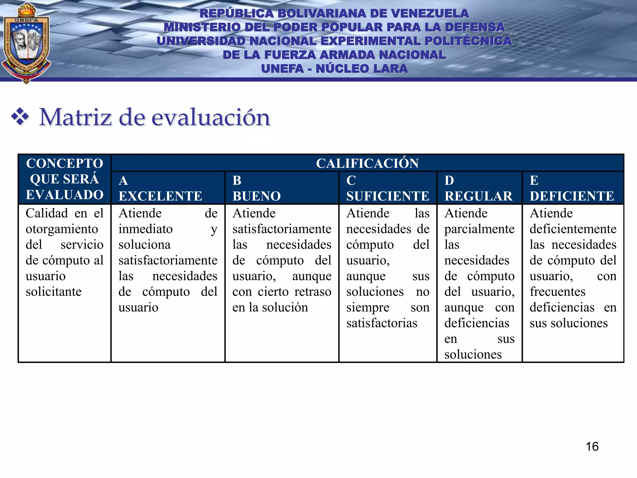 REPÚBLICA BOLIVARIANA DE VENEZUELA
                        MINISTERIO DEL PODER POPULAR PARA LA DEFENSA
                       UNIVERSIDAD NACIONAL EXPERIMENTAL POLITÉCNICA
                                DE LA FUERZA ARMADA NACIONAL
                                     UNEFA - NÚCLEO LARA



 Matriz de evaluación
 CONCEPTO                                            CALIFICACIÓN
  QUE SERÁ       A                    B                  C                   D               E
 EVALUADO        EXCELENTE            BUENO              SUFICIENTE          REGULAR         DEFICIENTE
 Calidad en el   Atiende         de   Atiende            Atiende       las   Atiende         Atiende
 otorgamiento    inmediato        y   satisfactoriamente necesidades de      parcialmente    deficientemente
 del servicio    soluciona            las necesidades cómputo del            las             las necesidades
 de cómputo al   satisfactoriamente   de cómputo del usuario,                necesidades     de cómputo del
 usuario         las necesidades      usuario, aunque aunque          sus    de cómputo      usuario,    con
 solicitante     de cómputo del       con cierto retraso soluciones no       del usuario,    frecuentes
                 usuario              en la solución     siempre      son    aunque con      deficiencias en
                                                         satisfactorias      deficiencias    sus soluciones
                                                                             en        sus
                                                                             soluciones




                                                                                                      16
 