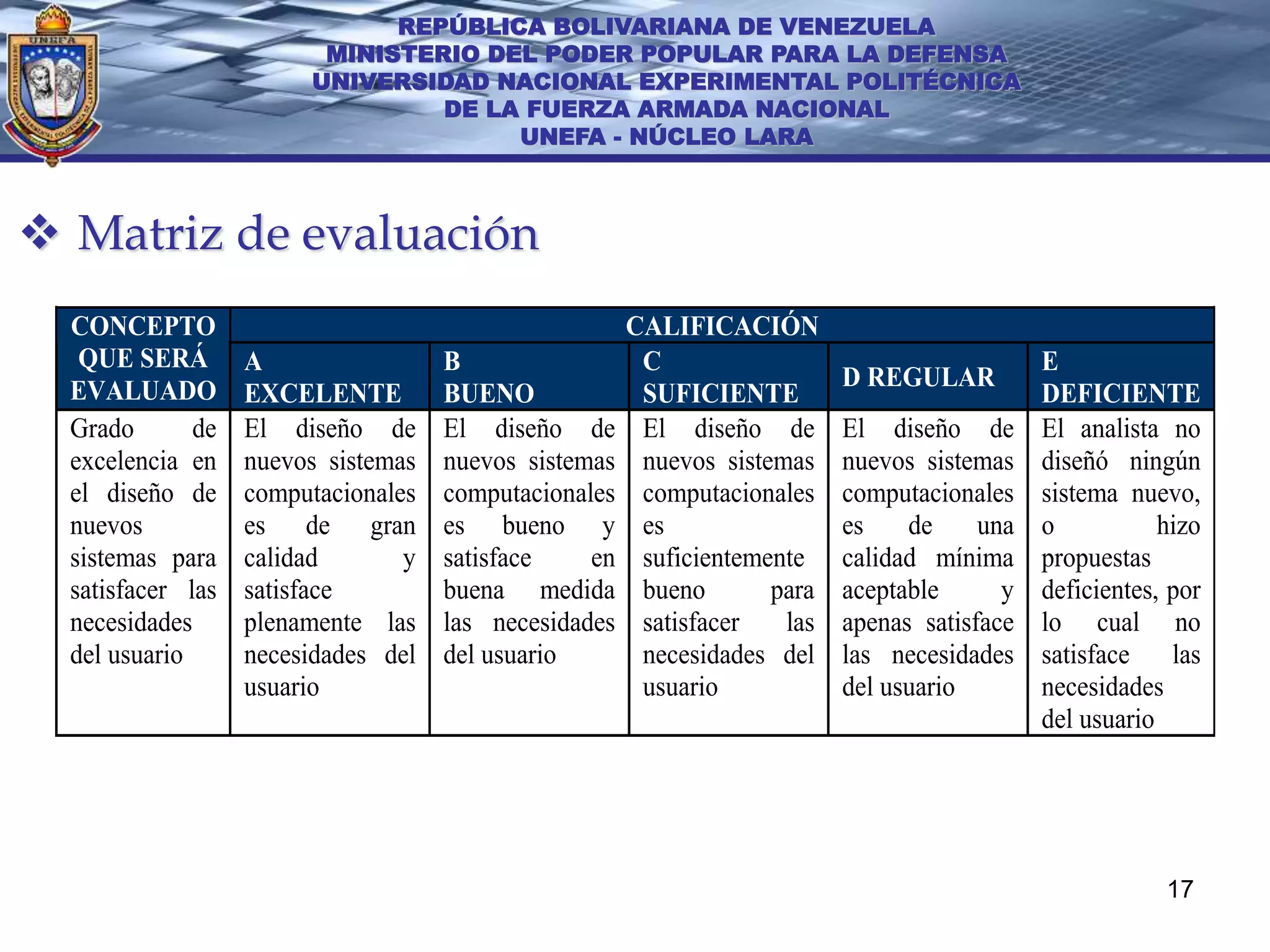 REPÚBLICA BOLIVARIANA DE VENEZUELA
                         MINISTERIO DEL PODER POPULAR PARA LA DEFENSA
                        UNIVERSIDAD NACIONAL EXPERIMENTAL POLITÉCNICA
                                 DE LA FUERZA ARMADA NACIONAL
                                      UNEFA - NÚCLEO LARA



 Matriz de evaluación
  CONCEPTO                                             CALIFICACIÓN
   QUE SERÁ        A                 B                  C                                     E
  EVALUADO                                                                 D REGULAR
                   EXCELENTE         BUENO              SUFICIENTE                            DEFICIENTE
  Grado       de   El diseño de      El diseño de       El diseño de       El diseño de       El analista no
  excelencia en    nuevos sistemas   nuevos sistemas    nuevos sistemas    nuevos sistemas    diseñó ningún
  el diseño de     computacionales   computacionales    computacionales    computacionales    sistema nuevo,
  nuevos           es de gran        es bueno y         es                 es    de     una   o           hizo
  sistemas para    calidad       y   satisface    en    suficientemente    calidad mínima     propuestas
  satisfacer las   satisface         buena medida       bueno       para   aceptable      y   deficientes, por
  necesidades      plenamente las    las necesidades    satisfacer   las   apenas satisface   lo cual no
  del usuario      necesidades del   del usuario        necesidades del    las necesidades    satisface    las
                   usuario                              usuario            del usuario        necesidades
                                                                                              del usuario




                                                                                                          17
 