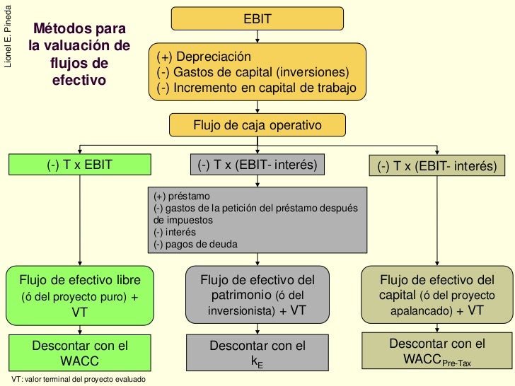 Metodos valuacion de flujos de efectivo
