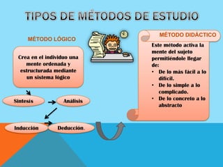 TIPOS DE MÉTODOS DE ESTUDIOEste método activa la mente del sujeto permitiéndole llegar de:De lo más fácil a lo difícil.