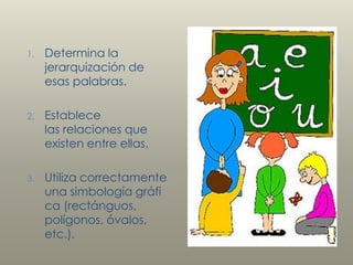 SUBRAYAREs destacar mediante líneas rayas u otras señales las frases esenciales y palabras claves de un texto.Nunca se debe hacer en la primera lectura, solamente hasta tener claro lo que se esta leyendo 