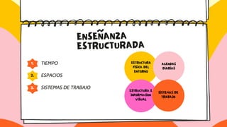 1.
2.
3.
ESTRUCTURA
FISICA DEL
ENTORNO
AGENDAS
DIARIAS
ESTRUCTURA E
INFORMACION
VISUAL
SISTEMAS DE
TRABAJO
ENSEÑANZA
ESTRUCTURADA
TIEMPO
ESPACIOS
SISTEMAS DE TRABAJO
 
