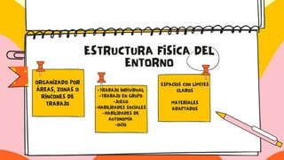 ESTRUCTURA FISICA DEL
ENTORNO
ORGANIZADO POR
ÁREAS, ZONAS O
RINCONES DE
TRABAJO
-TRABAJO INDIVIDUAL
-TRABAJO EN GRUPO
-JUEGO
-HABILIDADES SOCIALES
-HABILIDADES DE
AUTONOMIA
-OCIO
ESPACIOS CON LIMITES
CLAROS
MATERIALES
ADAPTADOS
 