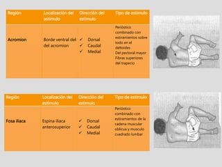 Región Localización del
estimulo
Dirección del
estimulo
Tipo de estimulo
Acromion Borde ventral del
del acromion
 Dorsal
 Caudal
 Medial
Perióstico
combinado con
estiramientos sobre
todo en el
deltoides
Del pectoral mayor
Fibras superiores
del trapecio
Región Localización del
estimulo
Dirección del
estimulo
Tipo de estimulo
Fosa iliaca Espina iliaca
anterosuperior
 Dorsal
 Caudal
 Medial
Perióstico
combinado con
estiramientos de la
cadena muscular
oblicua y musculo
cuadrado lumbar
 