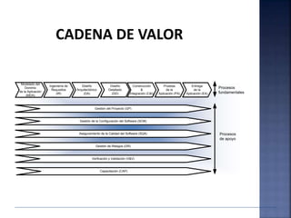 Modelado del
Dominio
de la Aplicación
(MDA)
Ingeniería de
Requisitos
(IR)
Diseño
Arquitectónico
(DA)
Diseño
Detallado
(DD)
Construcción
&
Integración (C&I)
Pruebas
de la
Aplicación (PA)
Entrega
de la
Aplicación (EA)
Gestión del Proyecto (GP)
Capacitación (CAP)
Verficación y Validación (V&V)
Gestión de Riesgos (GR)
Aseguramiento de la Calidad del Software (SQA)
Gestión de la Configuración del Software (SCM)
Procesos
fundamentales
Procesos
de apoyo
CADENA DE VALOR
 