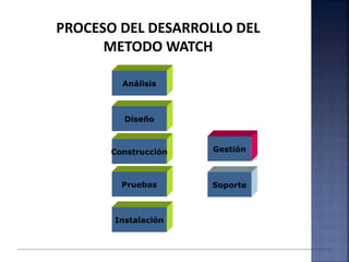 Análisis
Soporte
Gestión
Diseño
Construcción
Pruebas
Instalación
PROCESO DEL DESARROLLO DEL
METODO WATCH
 