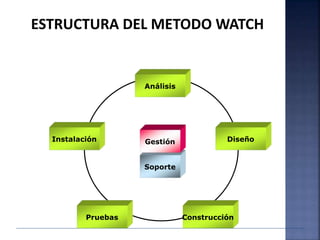 Análisis
Soporte
Gestión Diseño
ConstrucciónPruebas
Instalación
ESTRUCTURA DEL METODO WATCH
 