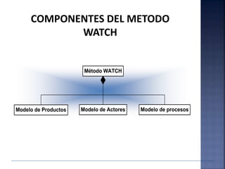 Método WATCH
Modelo de procesosModelo de ActoresModelo de Productos
COMPONENTES DEL METODO
WATCH
 