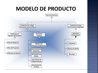 Tipo de productos
Productos de Trabajo
(Productos Intermedios)
Productos Finales
(Productos entregables)
Modelo del
Dominio de Aplicación
Documento de
Requisitos
Documento de
Diseño
Documento de
Implementación
Documento de
Pruebas
Caso de Negocio
Plan del Proyecto
Informes de Gestión
Productos de
Gestión del Proyecto
Productos
Técnicos
Aplicación
Empresarial
Programas
Base(s) de Datos
Manuales
MODELO DE PRODUCTO
 