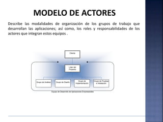 Líder del
Proyecto
Grupo de Diseño
Grupo de
Implementación
Grupo de Análisis
Cliente
Grupo de Pruebas
e Instalación
Equipo de Desarrollo de Aplicaciones Empresariales
Describe las modalidades de organización de los grupos de trabajo que
desarrollan las aplicaciones; así como, los roles y responsabilidades de los
actores que integran estos equipos .
MODELO DE ACTORES
 