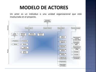 Interesado
(Stakeholder)
Personal
Ejecutivo
Usuario Externo Desarrollador Personal de apoyoUsuario Interno
Personal
Administrativo
Personal
Técnico
Presidente
Junta
Directiva
Gerente
Jefe de
Departamento
Jefe de
Sección
Presidente
Director
Lider de
Proyecto
Analista de
Negocios
Ingeniero de
Requisitos
Arquitecto de
Software
Diseñador de
Software
Ingeniero de
Componentes
Programador
Especialista
en Pruebas
Administrador
de Bases
de Datos (ABD)
Especialista
en Calidad
(SQA)
Especialista en
Configuración
(SCM)
Facilitador
Consultor
Administrador
de Sistemas
ActoresRoles
MODELO DE ACTORES
Un actor es un individuo o una unidad organizacional que está
involucrada en el proyecto.
 