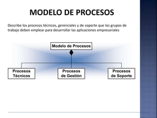 Describe los procesos técnicos, gerenciales y de soporte que los grupos de
trabajo deben emplear para desarrollar las aplicaciones empresariales
Modelo de Procesos
Procesos
de Soporte
Procesos
de Gestión
Procesos
Técnicos
MODELO DE PROCESOS
 