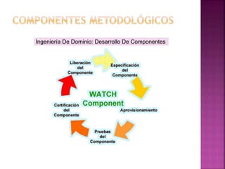 Ingeniería De Dominio: Desarrollo De Componentes
 