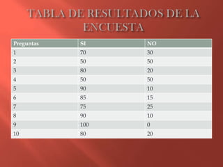 Preguntas   SI    NO
1           70    30
2           50    50
3           80    20
4           50    50
5           90    10
6           85    15
7           75    25
8           90    10
9           100   0
10          80    20
 