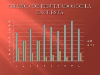 100
 90
 80
 70
 60
 50                                            SI
 40                                            NO
 30
 20
 10
 0
      1   2   3   4   5   6   7   8   9   10
 