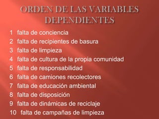 1 falta de conciencia
2 falta de recipientes de basura
3 falta de limpieza
4 falta de cultura de la propia comunidad
5 falta de responsabilidad
6 falta de camiones recolectores
7 falta de educación ambiental
8 falta de disposición
9 falta de dinámicas de reciclaje
10 falta de campañas de limpieza
 