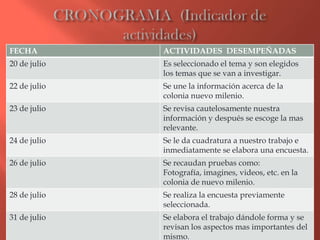 FECHA         ACTIVIDADES DESEMPEÑADAS
20 de julio   Es seleccionado el tema y son elegidos
              los temas que se van a investigar.
22 de julio   Se une la información acerca de la
              colonia nuevo milenio.
23 de julio   Se revisa cautelosamente nuestra
              información y después se escoge la mas
              relevante.
24 de julio   Se le da cuadratura a nuestro trabajo e
              inmediatamente se elabora una encuesta.
26 de julio   Se recaudan pruebas como:
              Fotografía, imagines, videos, etc. en la
              colonia de nuevo milenio.
28 de julio   Se realiza la encuesta previamente
              seleccionada.
31 de julio   Se elabora el trabajo dándole forma y se
              revisan los aspectos mas importantes del
              mismo.
 