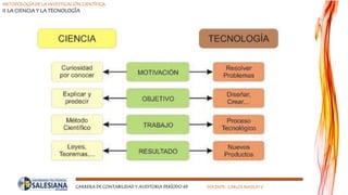 METODOLOGÍA DE LA INVESTIGACIÓN CIENTÍFICA
II LA CIENCIA Y LA TECNOLOGÍA
CARRERA DE CONTABILIDAD Y AUDITORIA PERÍODO 49 DOCENTE: CARLOS MASSUH V.
 