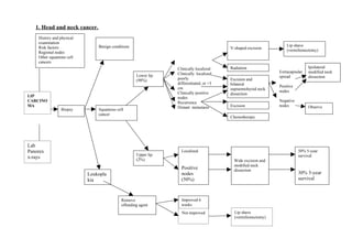 1. Head and neck cancer.
    History and physical
    examination
                               Benign conditions                                                                 Lip shave
    Risk factors                                                                       V-shaped excision
                                                                                                                 (vermilionectomy)
    Regional nodes
    Other squamous cell
    cancers
                                                               Clinically localized    Radiation                             Ipsilateral
                                                               Clinically localized,                         Extracapsular   modified neck
                                                   Lower lip                                                 spread          dissection
                                                   (98%)       poorly                  Excision and
                                                               differentiated, or >3   bilateral
                                                               cm                                            Positive
                                                                                       supraomohyoid neck
                                                               Clinically positive                           nodes
                                                                                       dissection
LIP                                                            nodes
CARCINO                                                        Recurrence                                    Negative
MA                                                             Distant metastasis      Excision              nodes           Observe
                 Biopsy        Squamous cell
                               cancer
                                                                                       Chemotherapy




Lab
Panorex                                                          Localized                                              50% 5-year
                                                   Upper lip                                                            survival
x-rays                                             (2%)                                  Wide excision and
                                                                                         modified neck
                                                                 Positive                dissection
                           Leukopla                              nodes                                                  30% 5-year
                           kia                                   (50%)                                                  survival



                                           Remove                Improved 6
                                           offending agent       weeks
                                                                 Not improved            Lip shave
                                                                                         (vermilionectomy)
 