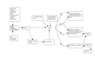History and
physical
examination
Age 50-70                                                                       I
Male                                                                                  Resection of primary ±
Alcohol, tobacco                                                                      modified neck dissection or
Neck mass                                                                             radiation of primary and
                                    CT or MRI imaging        Triple endoscopy
Indirect                                                                              neck
                                    results                  and examination
laryngoscopy                                                 under anesthesia



                                                                                II

ORAL
CAVITY             Biopsy                                    Staging
CARCINOMA                                                                             Resection of primary +
                                                                                      standard or modified neck
                                                                                      dissection and radiation of
                                                                                      primary and neck                Operable
                                                                                III
Lab
Chest x-rays
CT or MRI
                            Suspicious neck
                                                        FNA cytology
                            node(s)

                                                                                      Chemotherapy ± radiation        Inoperable
                                                                                IV


                                                                                                                    Radiation
 
