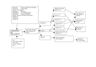 Hoarseness       History and physical examination
  Sore throat      Cranial nerves                                    Stage T0 or selected
  Cough Nasal passages                                               superficial T1
  Dysphagia        Oral cavity
  Odynophagia      Oro- and hypopharynx                                                       Microexcision or
  Hemoptysis       Cervical adenopathy                                                        laser ablation or
  Otalgia Indirect or fiberoptic laryngoscopy                        Stage I or II            radiation
  Weight loss
  Tobacco use
  Alcohol use                                                        Stage III or IV
                                                                                              Multimodality
                                                                                              therapy
                                                      Supraglottic
                                                                       Stage III or IV


                                                                       Stage I or II            Resection or
                                                                                                radiation
                             Exam under anesthesia
CARCINOMA                    Direct laryngoscopy        Glottic
                                                                       Stage T0 or selected
OF                           Biopsy
                                                                       superficial T1
THE LARYNX

                                                      Subglottic       Total laryngectomy
                                                                       Neck dissection            Radiation
  Lab                                                                                             Chemotherapy
  Liver function studies
  Chest x-ray
  CT scan or MRI of
  neck
 