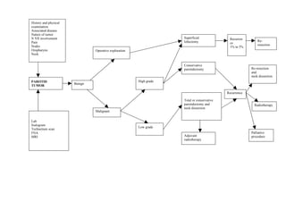 History and physical
examination
Associated disease
Nature of tumor
N VII involvement                                                    Superficial              Recurren
Pain                                                                 lobectomy                                Re-
                                                                                              ce
Nodes                                                                                                         resection
                                                                                              1% to 5%
Oropharynx                      Operative exploration
Neck


                                                                     Conservative
                                                                     parotidectomy                        Re-resection
                                                                                                          and
                                                                                                          neck dissection
PAROTID                                                 High grade
                       Benign
TUMOR

                                                                                             Recurrence

                                                                     Total or conservative
                                                                     parotidectomy and                      Radiotherapy
                                                                     neck dissection
                                Malignant

Lab
Sialogram
                                                        Low grade
Technetium scan
FNA                                                                                                       Palliative
MRI                                                                  Adjuvant                             procedure
                                                                     radiotherapy
 