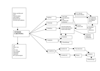 History and physical                                               I131 thyroid
exam                                                               remnant ablation
Thyroid nodule                            Near total
Neck node(s)              Papillary       thyroidectomy                                     I131 detection
Paralyzed cord                            and                                               T4 suppression
Previous neck radiation                   Central node                                      Thyroglobin
                                          dissection                                        levels
                          Follicullar
                                                                     Positive
                                        Total thyroidectomy          lateral node
                                                                                            Modified
                          Medullary     Central node dissection
                                                                                            neck
                                        Lateral node biopsy
                                                                                            dissection
  THYROID
  CARCINOMA
                                                                                      Calcitonin
                                                                                      (basal and
                                          Radiation                                   stimulated)

                          Anaplastic
                                          Chemotherapy

Lab
Chest x-ray
T4                                      Intrathyroid              Thyroidectomy
I131 scan
FNA cytology                Lymphoma
Ultrasound
Calcitonin                                                                                Radiation
RET protooncogene                       Extrathyroid               Biopsy


                                                                                         Chemotherapy
 