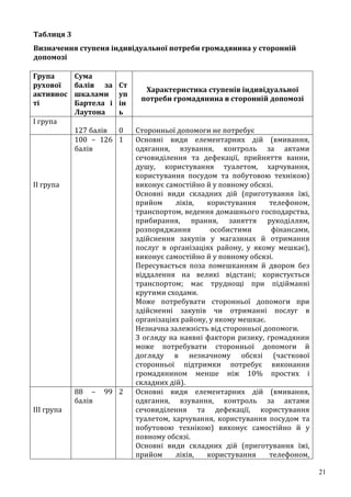 21
Таблиця 3
Визначення ступеня індивідуальної потреби громадянина у сторонній
допомозі
Група
рухової
активнос
ті
Сума
балів за
шкалами
Бартела і
Лаутона
Ст
уп
ін
ь
Характеристика ступенів індивідуальної
потреби громадянина в сторонній допомозі
I група
127 балів 0 Сторонньої допомоги не потребує
II група
100 – 126
балів
1 Основні види елементарних дій (вмивання,
одягання, взування, контроль за актами
сечовиділення та дефекації, прийняття ванни,
душу, користування туалетом, харчування,
користування посудом та побутовою технікою)
виконує самостійно й у повному обсязі.
Основні види складних дій (приготування їжі,
прийом ліків, користування телефоном,
транспортом, ведення домашнього господарства,
прибирання, прання, заняття рукоділлям,
розпоряджання особистими фінансами,
здійснення закупів у магазинах й отримання
послуг в організаціях району, у якому мешкає),
виконує самостійно й у повному обсязі.
Пересувається поза помешканням й двором без
віддалення на великі відстані; користується
транспортом; має труднощі при підійманні
крутими сходами.
Може потребувати сторонньої допомоги при
здійсненні закупів чи отриманні послуг в
організаціях району, у якому мешкає.
Незначна залежність від сторонньої допомоги.
З огляду на наявні фактори ризику, громадянин
може потребувати сторонньої допомоги й
догляду в незначному обсязі (часткової
сторонньої підтримки потребує виконання
громадянином менше ніж 10% простих і
складних дій).
III група
88 – 99
балів
2 Основні види елементарних дій (вмивання,
одягання, взування, контроль за актами
сечовиділення та дефекації, користування
туалетом, харчування, користування посудом та
побутовою технікою) виконує самостійно й у
повному обсязі.
Основні види складних дій (приготування їжі,
прийом ліків, користування телефоном,
 