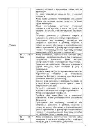 24
IV група
невеликі відстані з супроводом пішки або на
транспорті.
Не може підніматись сходами без сторонньої
допомоги.
Може вести домашнє господарство невеликого
обсягу при великих часових затратах. Не може
прати великі речі.
Може потребувати часткової сторонньої
допомоги при купанні у ванні чи душі, при
одяганні й взуванні, при приготуванні й прийомі
їжі.
Потребує допомоги у здійсненні закупів у
магазинах чи отриманні послуг в організаціях
Громадянин має виражену залежність від
сторонньої допомоги й догляду, зокрема, з
огляду на наявні обмеження в життєдіяльності,
умовах проживання й фактори ризику (часткової
і повної сторонньої допомоги й догляду потребує
виконання до 90% простих і складних дій).
43 – 53
бали
6 Може вмиватися, розчісуватися, чистити зуби,
взуватися і вдягатися, приймати їжу з частковою
сторонньою допомогою. Може частково
контролювати акти сечовиділення та дефекації.
Пересування в основному обмежене кімнатою. У
рідких випадках може виходити у двір з
супроводом.
Приймає ванну чи душ зі сторонньою допомогою.
Користується туалетом зі сторонньою
допомогою (потребує допомоги при збереженні
рівноваги, вдяганні, роздяганні).
Основні види домашнього господарства вести не
у змозі. Може приготувати самі прості страви й
випрати невеликі речі.
Потребує допомоги у здійсненні закупів у
магазинах чи отриманні послуг в організаціях.
Може користуватись телефоном.
Приймає ліки самостійно чи з незначною
допомогою. Може розпоряджатися особистими
фінансами.
Громадянин має виражену залежність від
сторонньої допомоги й догляду, зокрема, з
огляду на наявні обмеження в життєдіяльності,
умовах проживання й фактори ризику (часткової
і повної сторонньої допомоги й догляду потребує
до 100% простих та складних дій,).
32 – 42
бала
7 Може вмиватися, розчісуватися, чистити зуби,
взуватися і вдягатися, приймати їжу, приймати
ванну чи душ зі сторонньою допомогою.
 