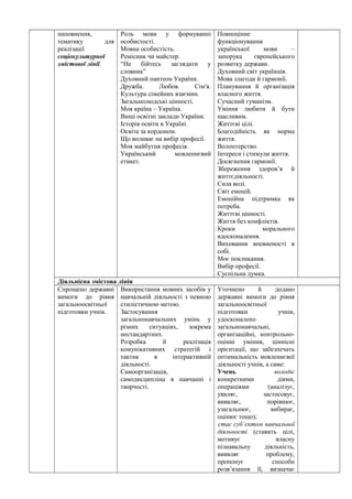 наповнення,
тематику для
реалізації
соціокультурної
змістової лінії.
Роль мови у формуванні
особистості.
Мовна особистість.
Ремісник чи майстер.
“Не бійтесь заглядати у
словник”
Духовний пантеон України.
Дружба. Любов. Сім′я.
Культура сімейних взаємин.
Загальнолюдські цінності.
Моя країна – Україна.
Вищі освітні заклади України.
Історія освіти в Україні.
Освіта за кордоном.
Що впливає на вибір професії.
Моя майбутня професія.
Український мовленнєвий
етикет.
Повноцінне
функціонування
української мови –
запорука європейського
розвитку держави.
Духовний світ українців.
Мова злагоди й гармонії.
Планування й організація
власного життя.
Сучасний гуманізм.
Уміння любити й бути
щасливим.
Життєві цілі.
Благодійність як норма
життя.
Волонтерство.
Інтереси і стимули життя.
Досягнення гармонії.
Збереження здоров’я й
життєдіяльності.
Сила волі.
Світ емоцій.
Емоційна підтримка як
потреба.
Життєві цінності.
Життя без конфліктів.
Кроки морального
вдосконалення.
Виховання впевненості в
собі.
Моє покликання.
Вибір професії.
Суспільна думка.
Діяльнісна змістова лінія
Спрощено державні
вимоги до рівня
загальноосвітньої
підготовки учнів.
Використання мовних засобів у
навчальній діяльності з певною
стилістичною метою.
Застосування
загальнонавчальних умінь у
різних ситуаціях, зокрема
нестандартних.
Розробка й реалізація
комунікативних стратегій і
тактик в інтерактивній
діяльності.
Самоорганізація,
самодисципліна в навчанні і
творчості.
Уточнено й додано
державні вимоги до рівня
загальноосвітньої
підготовки учнів,
удосконалено
загальнонавчальні,
організаційні, контрольно-
оцінні уміння, ціннісні
орієнтації, що забезпечать
оптимальність мовленнєвої
діяльності учнів, а саме:
Учень володіє
конкретними діями,
операціями (аналізує,
уявляє, застосовує,
виявляє, порівнює,
узагальнює, вибирає,
оцінює тощо);
стає суб’єктом навчальної
діяльності (ставить цілі,
мотивує власну
пізнавальну діяльність,
виявляє проблему,
пропонує способи
розв’язання її, визначає
 