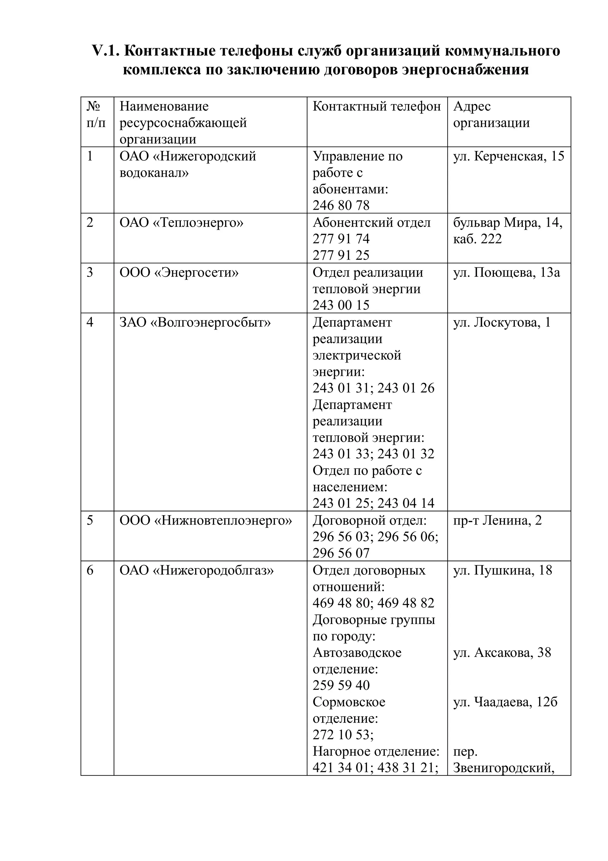 V.1. Контактные телефоны служб организаций коммунального
     комплекса по заключению договоров энергоснабжения

№ Наименование                Контактный телефон Адрес
п/п ресурсоснабжающей                            организации
    организации
1   ОАО «Нижегородский        Управление по           ул. Керченская, 15
    водоканал»                работе с
                              абонентами:
                              246 80 78
2   ОАО «Теплоэнерго»         Абонентский отдел       бульвар Мира, 14,
                              277 91 74               каб. 222
                              277 91 25
3   ООО «Энергосети»          Отдел реализации        ул. Поющева, 13а
                              тепловой энергии
                              243 00 15
4   ЗАО «Волгоэнергосбыт»     Департамент             ул. Лоскутова, 1
                              реализации
                              электрической
                              энергии:
                              243 01 31; 243 01 26
                              Департамент
                              реализации
                              тепловой энергии:
                              243 01 33; 243 01 32
                              Отдел по работе с
                              населением:
                              243 01 25; 243 04 14
5   ООО «Нижновтеплоэнерго»   Договорной отдел:       пр-т Ленина, 2
                              296 56 03; 296 56 06;
                              296 56 07
6   ОАО «Нижегородоблгаз»     Отдел договорных        ул. Пушкина, 18
                              отношений:
                              469 48 80; 469 48 82
                              Договорные группы
                              по городу:
                              Автозаводское           ул. Аксакова, 38
                              отделение:
                              259 59 40
                              Сормовское              ул. Чаадаева, 12б
                              отделение:
                              272 10 53;
                              Нагорное отделение:     пер.
                              421 34 01; 438 31 21;   Звенигородский,
 