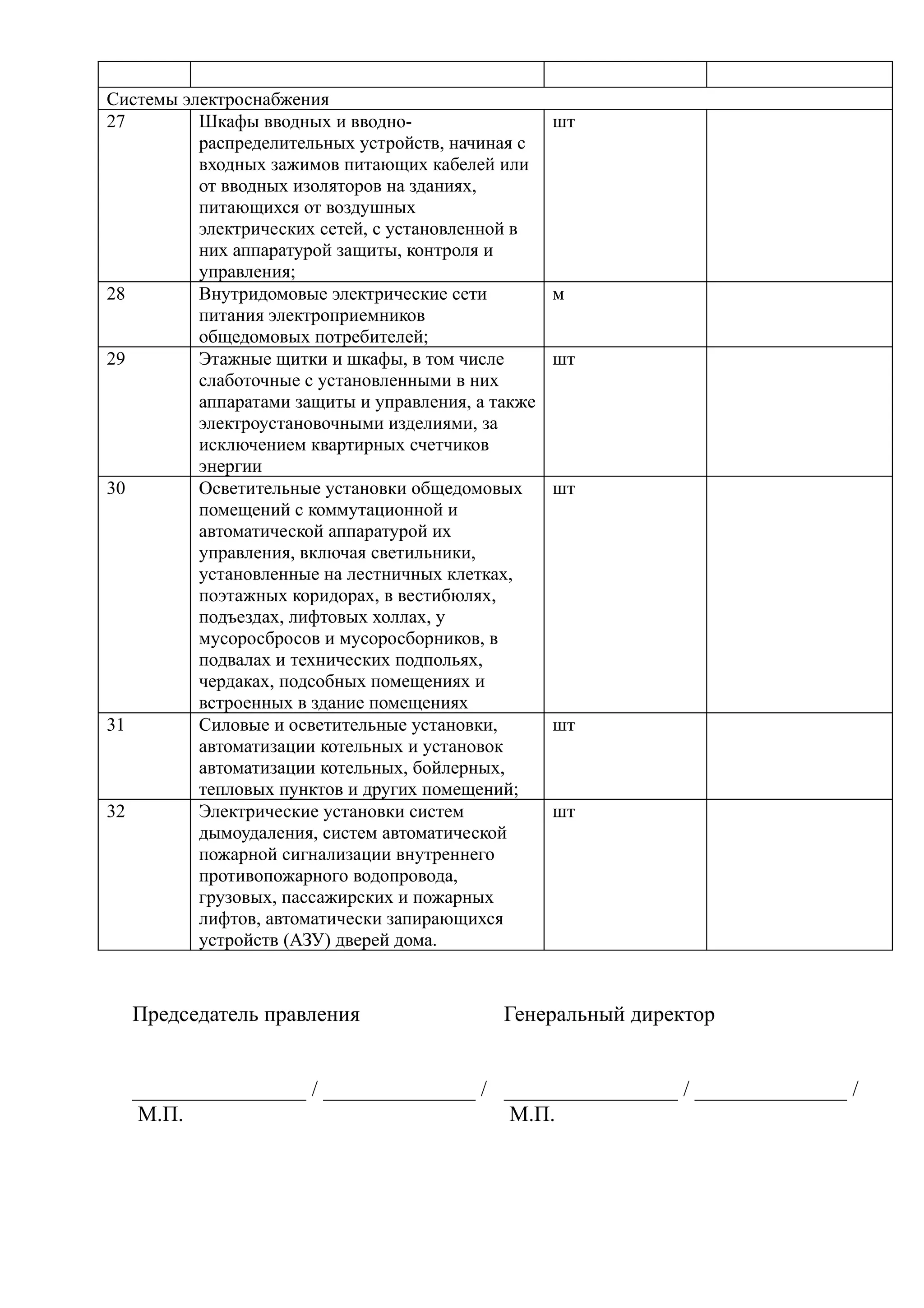 Системы электроснабжения
27        Шкафы вводных и вводно-                   шт
          распределительных устройств, начиная с
          входных зажимов питающих кабелей или
          от вводных изоляторов на зданиях,
          питающихся от воздушных
          электрических сетей, с установленной в
          них аппаратурой защиты, контроля и
          управления;
28        Внутридомовые электрические сети          м
          питания электроприемников
          общедомовых потребителей;
29        Этажные щитки и шкафы, в том числе        шт
          слаботочные с установленными в них
          аппаратами защиты и управления, а также
          электроустановочными изделиями, за
          исключением квартирных счетчиков
          энергии
30        Осветительные установки общедомовых       шт
          помещений с коммутационной и
          автоматической аппаратурой их
          управления, включая светильники,
          установленные на лестничных клетках,
          поэтажных коридорах, в вестибюлях,
          подъездах, лифтовых холлах, у
          мусоросбросов и мусоросборников, в
          подвалах и технических подпольях,
          чердаках, подсобных помещениях и
          встроенных в здание помещениях
31        Силовые и осветительные установки,        шт
          автоматизации котельных и установок
          автоматизации котельных, бойлерных,
          тепловых пунктов и других помещений;
32        Электрические установки систем            шт
          дымоудаления, систем автоматической
          пожарной сигнализации внутреннего
          противопожарного водопровода,
          грузовых, пассажирских и пожарных
          лифтов, автоматически запирающихся
          устройств (АЗУ) дверей дома.



  Председатель правления                     Генеральный директор


  ________________ / ______________ / ________________ / ______________ /
   М.П.                                М.П.
 