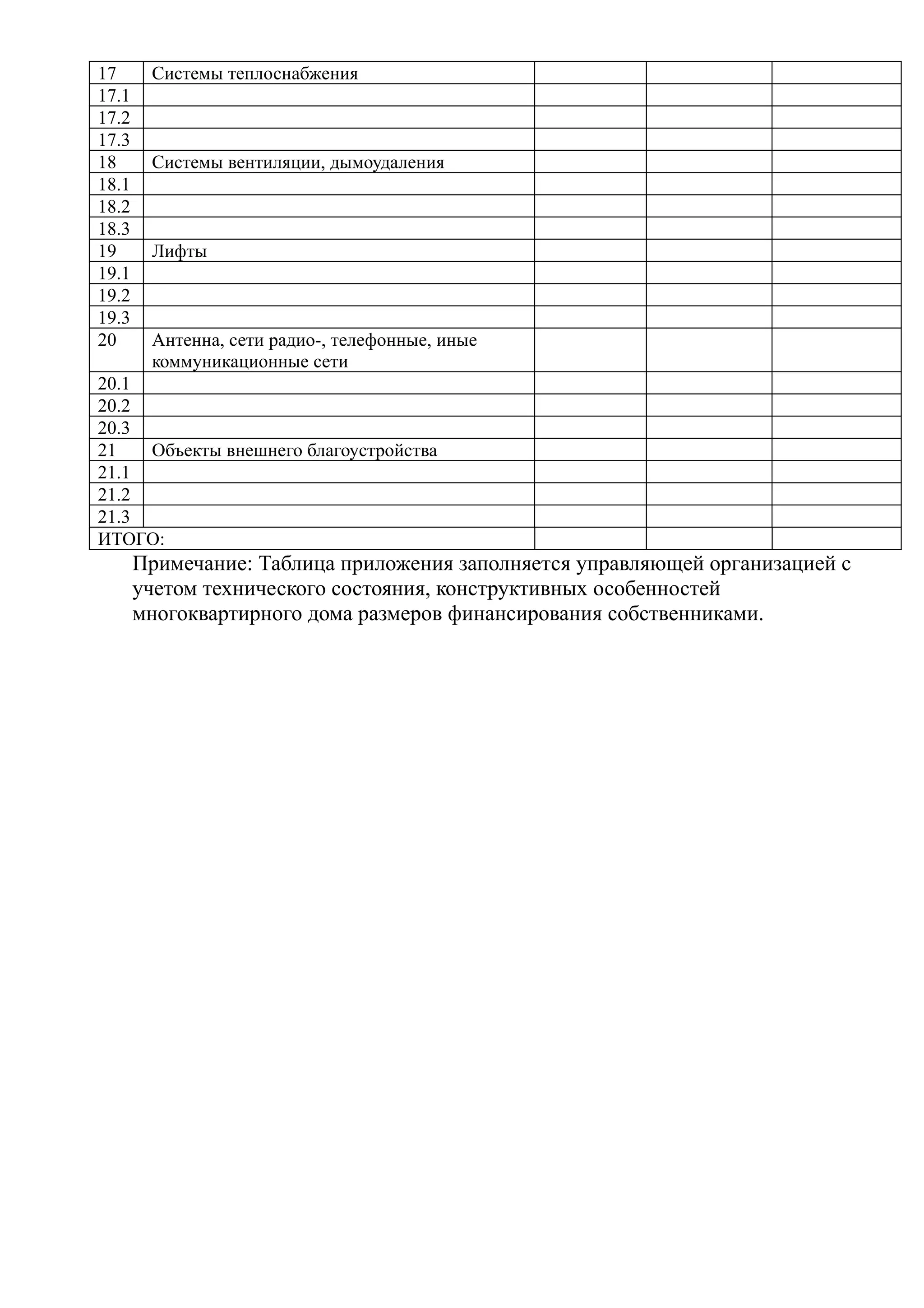 17      Системы теплоснабжения
17.1
17.2
17.3
18      Системы вентиляции, дымоудаления
18.1
18.2
18.3
19      Лифты
19.1
19.2
19.3
20      Антенна, сети радио-, телефонные, иные
        коммуникационные сети
20.1
20.2
20.3
21   Объекты внешнего благоустройства
21.1
21.2
21.3
ИТОГО:
       Примечание: Таблица приложения заполняется управляющей организацией с
       учетом технического состояния, конструктивных особенностей
       многоквартирного дома размеров финансирования собственниками.
 