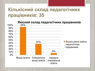 Кількісний склад педагогічних
працівників: 35
94%
37%
6%
0%
10%
20%
30%
40%
50%
60%
70%
80%
90%
100%
Вища освіта Спеціальна
вища освіта
середня
спеціальна
освіта
Якісний склад педагогічних працівників
Аналіз рівня освіти
педагогічних
працівників
 